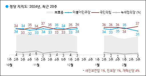 자료. 한국갤럽(2024.2.16)