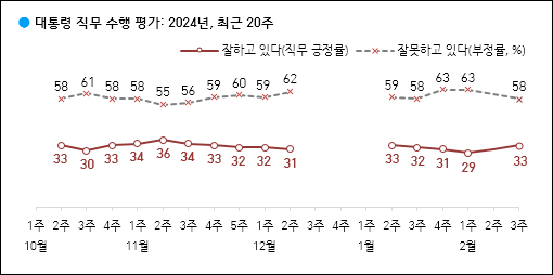 자료. 한국갤럽(2024.2.16)