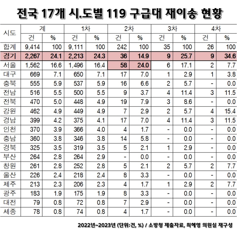 2022년~2023년 전국 17개 시.도별 119 구급대 재이송 현황 / 자료.최혜영 의원실