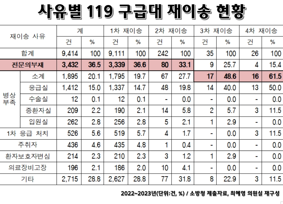 119구급대 재이송 현황