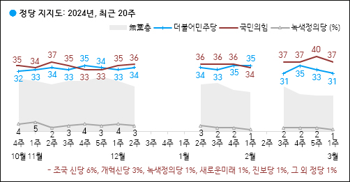 자료. 한국갤럽(2024.3.8)
