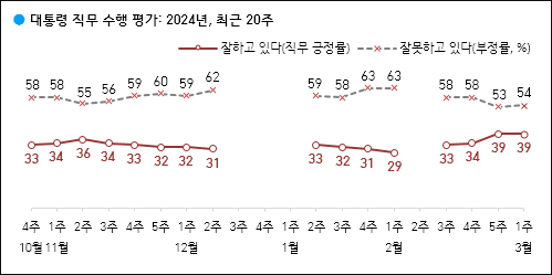 자료. 한국갤럽(2024.3.8)