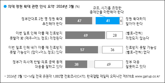자료. 한국갤럽(2024.3.15)