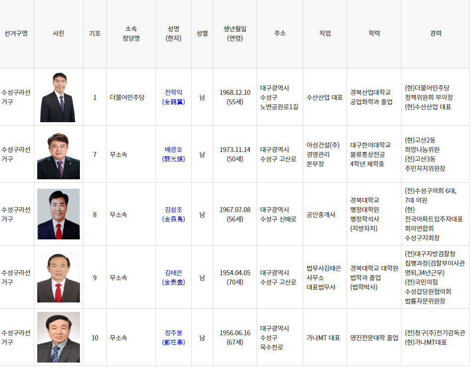 대구 '수성구라' 선거구 후보자 명부(2024.3.22) / 자료.중앙선거관리위원회 선거통계시스템