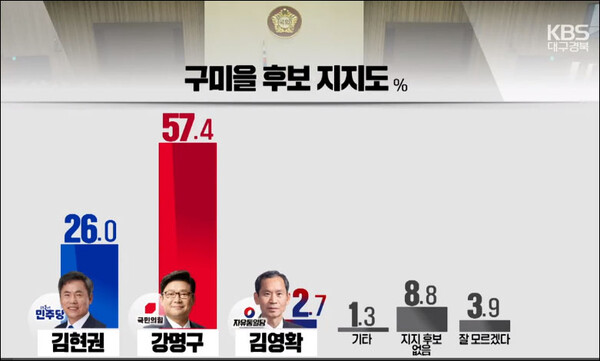 KBS뉴스 [총선/여론조사] 구미을…강명구 57.4%·김현권 26%·김영확 2.7%(2024.3.25) 방송 캡처