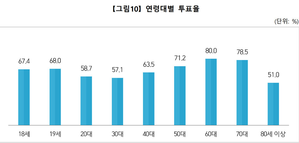제21대 총선 연령대별 투표율 / 자료 출처.중앙선거관리위원회