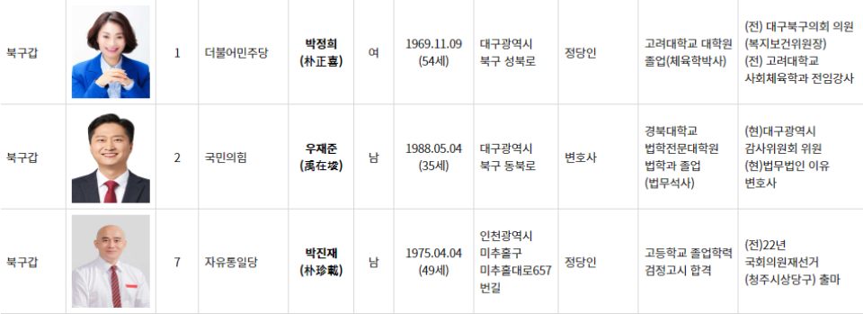 선관위에 등록된 제22대 대구 북구갑 국회의원 후보자들...민주당 박정희, 국민의힘 우재준, 자유통일당 박진재 / 사진.중앙선관위 