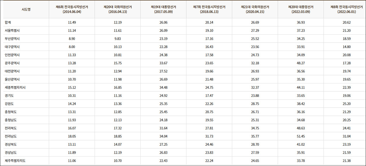 사전투표율 변동 추이 / 자료. 중앙선거관리위원회 선거통계시스템