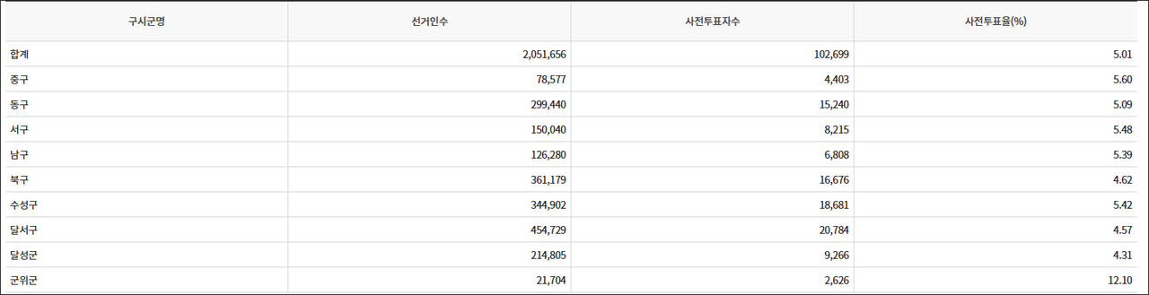 제22대 국회의원 선거 사전투표율(2024.4.5, 낮 12시 현재) / 자료. 중앙선거관리위원회 선거통계시스템