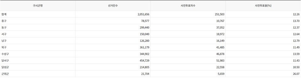 제22대 총선 대구 9개 구.군 사전투표율(2024.4.5. 오후 6시 기준) / 자료.중앙선거관리위원회 선거통계시스템