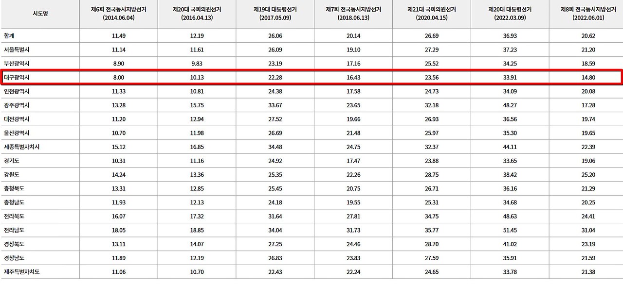 2014년부터 10년간 전국 동시 선거에서 '사전투표율' 현황 / 자료.중앙선거관리위원회