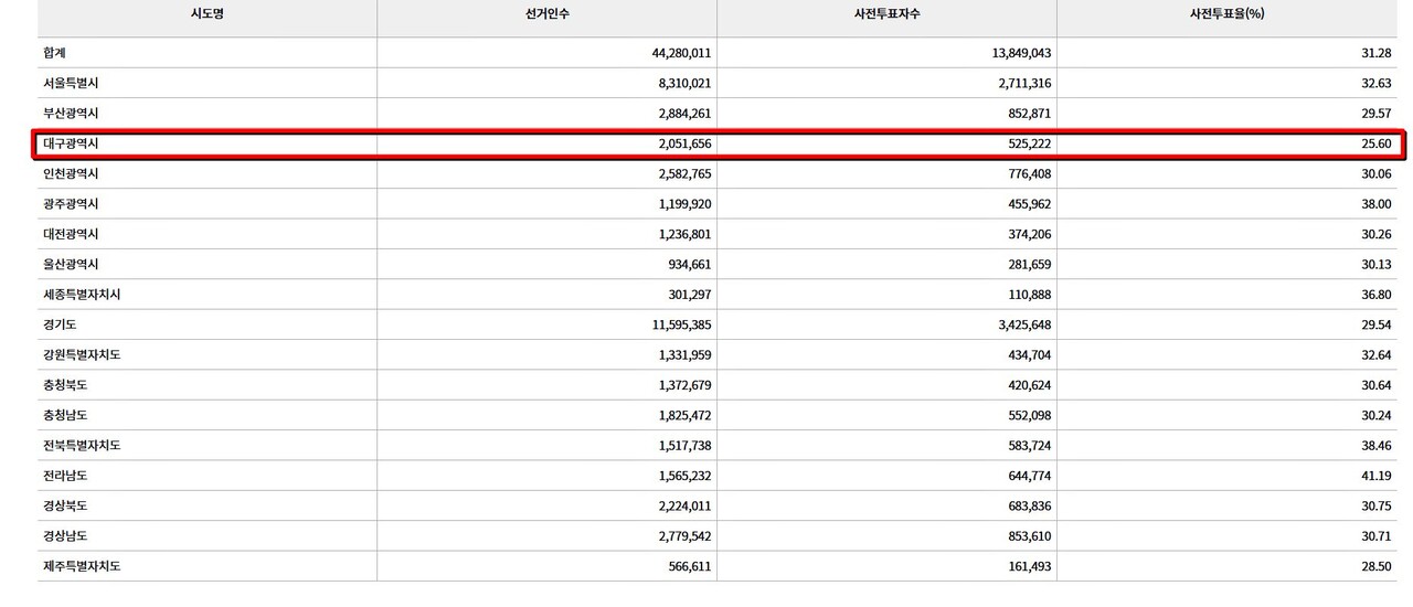 제22대 국회의원 총선거 사전투표율 잠정 집계(2024.4.6.오후 6시 기준) / 자료.중앙선거관리위원회