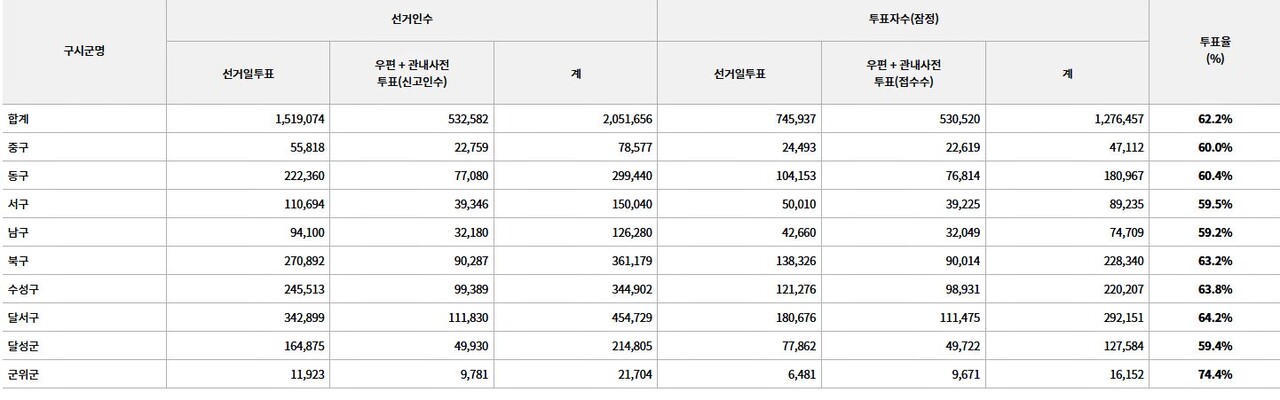 제22대 국회의원 총선거 오후 6시 기준 대구 투표율 잠정 집계 / 자료.중앙선관위