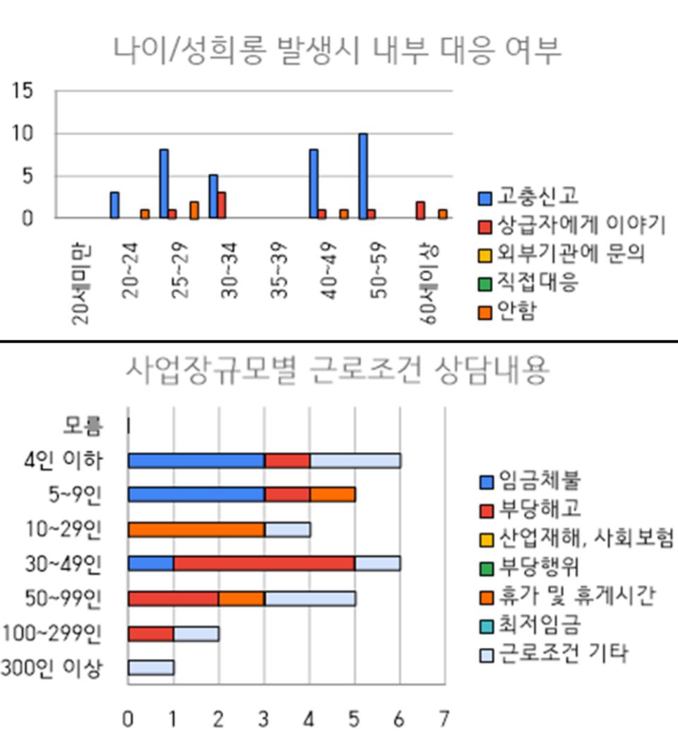 2023년 대구 '평등의전화' 상담 분석 자료 / 자료.대구여성노동자회 