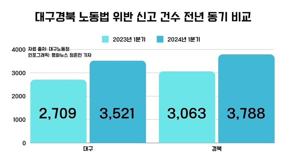 '대구경북 노동법 위반 신고 건수 증가 표'(자료.대구노동청 2024년 3월 말~2024년 3월말) / 인포그래픽.평화뉴스 정준민 기자