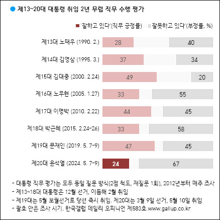 자료. 한국갤럽(2024.5.10)