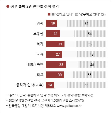 자료. 한국갤럽(2024.5.10)
