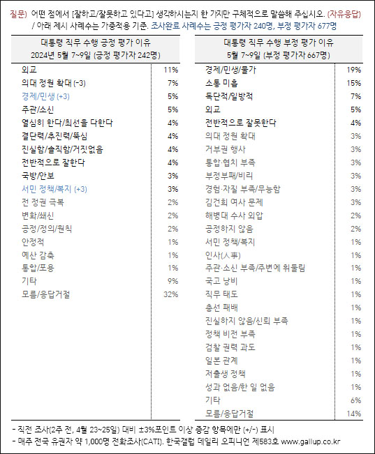 자료. 한국갤럽(2024.5.10)