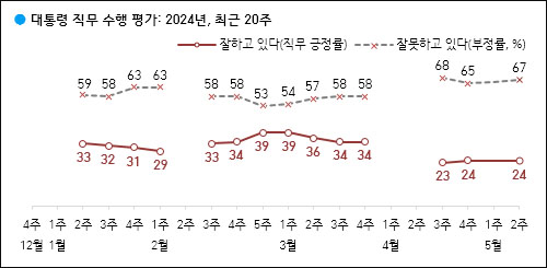 자료. 한국갤럽(2024.5.10)