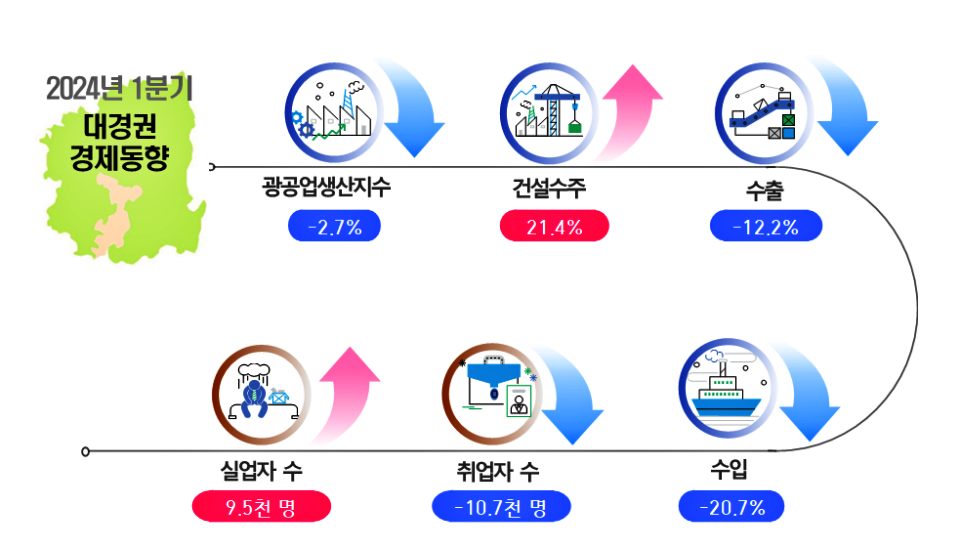 2024년 1분기 대경권 경제동향 / 자료.동북지방통계청