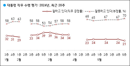 자료. 한국갤럽(2024.5.31)