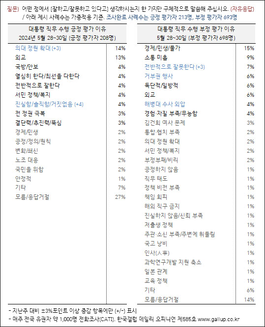 ​자료. 한국갤럽(2024.5.31)자료. 한국갤럽(2024.5.31)