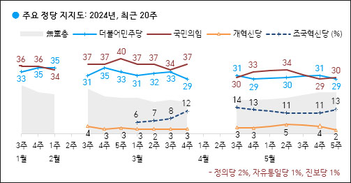 자료. 한국갤럽(2024.5.31)