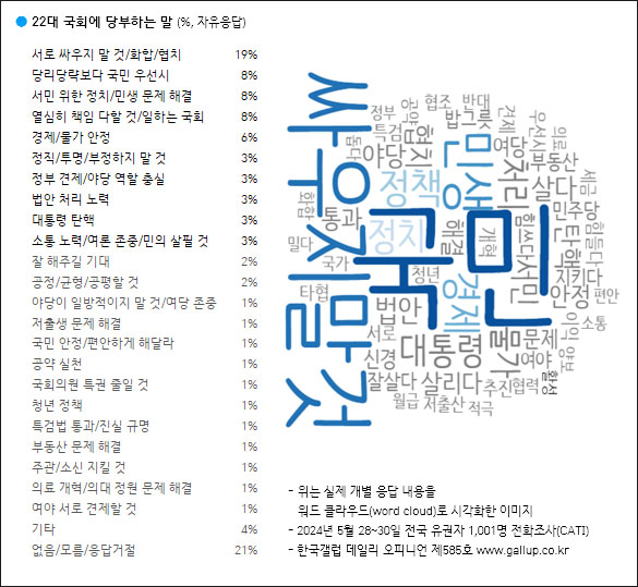 자료. 한국갤럽(2024.5.31)
