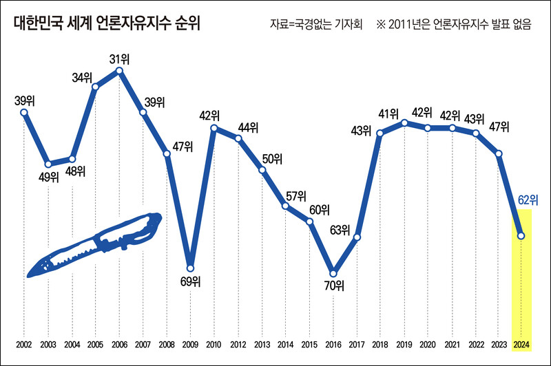 사진 출처. 미디어오늘 「윤석열 정부 2년 만에… 세계 언론자유지수 62위 '추락'」(2024.05.03) ⓒ미디어오늘 이우림