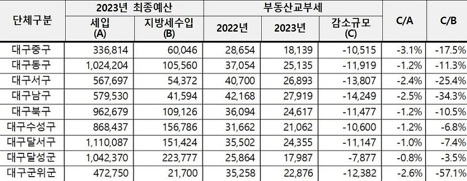 2022년~2023년 대구 9개 구.군 '부동산교부세 기초자치단체별 세입 변화 현황'(단윈:백만원) / 자료.한병도 의원실