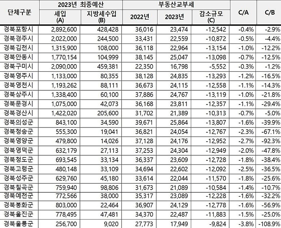 경북 22개 시.군 '부동산교부세 기초자치단체별 세입 변화 현황'(단윈:백만원) / 자료.한병도 의원실