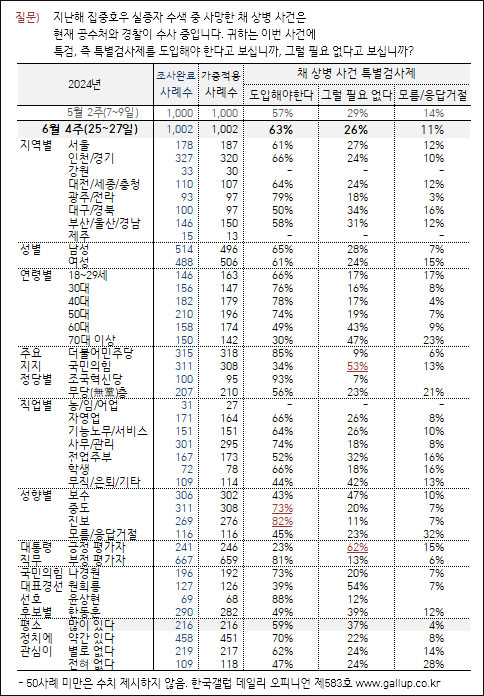 자료. 한국갤럽(2024.6.28)