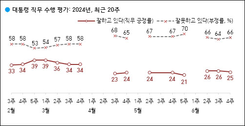 자료. 한국갤럽(2024.6.28)