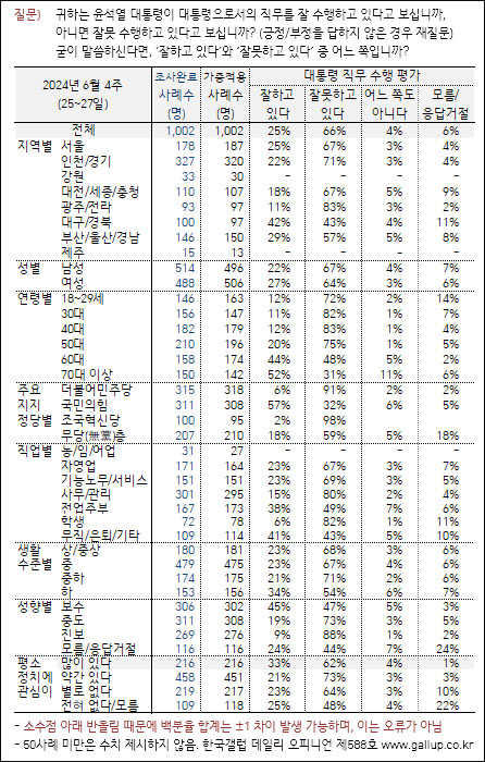 자료. 한국갤럽(2024.6.28)
