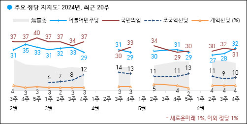 자료. 한국갤럽(2024.6.28)