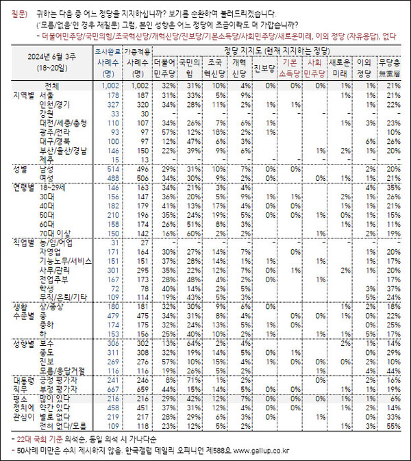자료. 한국갤럽(2024.6.28)