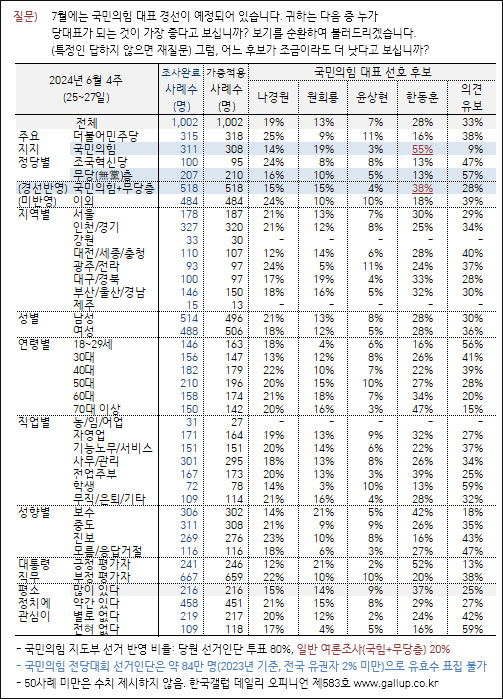 자료. 한국갤럽(2024.6.28)