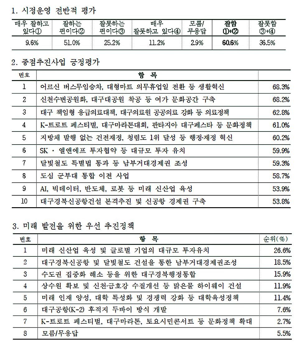 홍준표 대구시장 민선8기 출범 2주년 정책 시민인식도 조사결과 / 자료.대구시 제공
