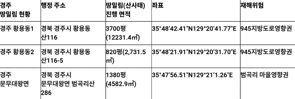 경주 대형 산사태 땅밀림 발생 현황(2024.7.10일 기준) / 자료.녹색연합 