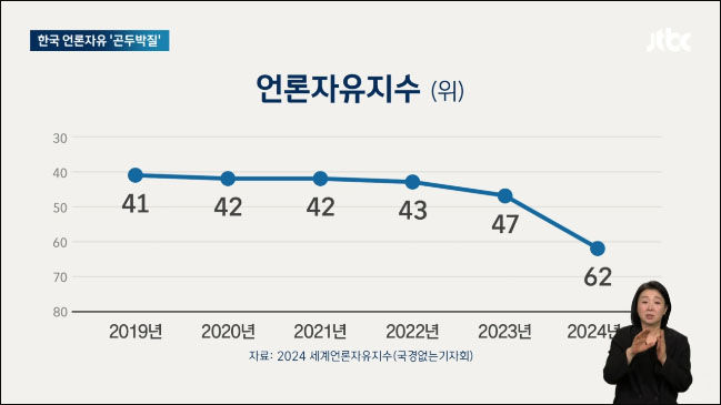 사진 출처. JTBC 뉴스 / '한국 언론자유' 곤두박질…"명예훼손 기소 위협 받고 있다"(2024.5.3) 방송 캡처