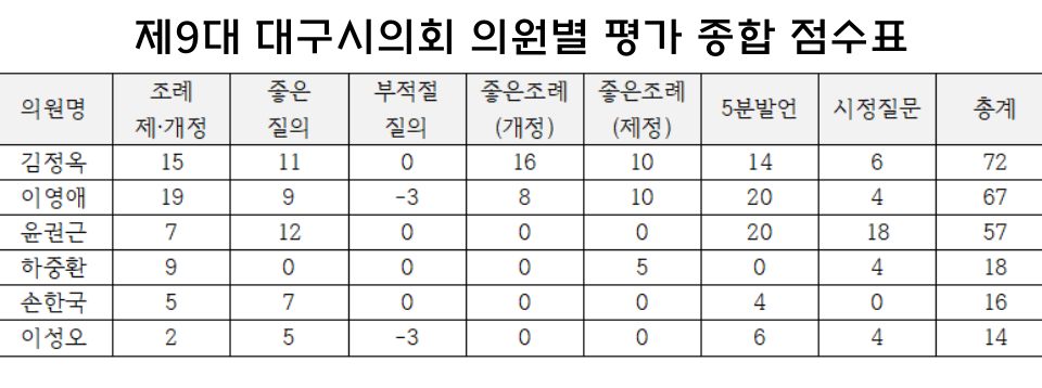 제9대 대구시의회 의원별 평가 종합 점수표 / 자료.대구참여연대