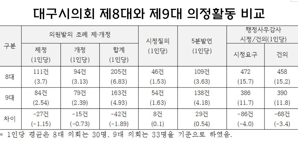 대구시의회 제8대와 제9대 전반기 의정활동 비교 표 / 자료.대구참여연대