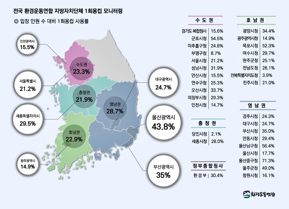 전국 지자체 31곳 청사의 '1회용컵 모니터링' 결과 / 자료.환경운동연합