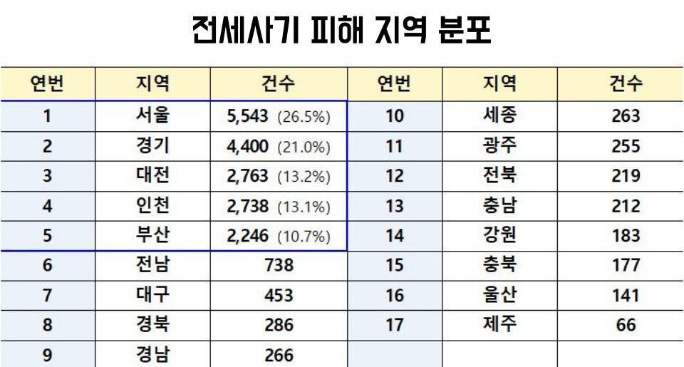 전세사기 피해 지역 분포 표 / 자료.국토교통부