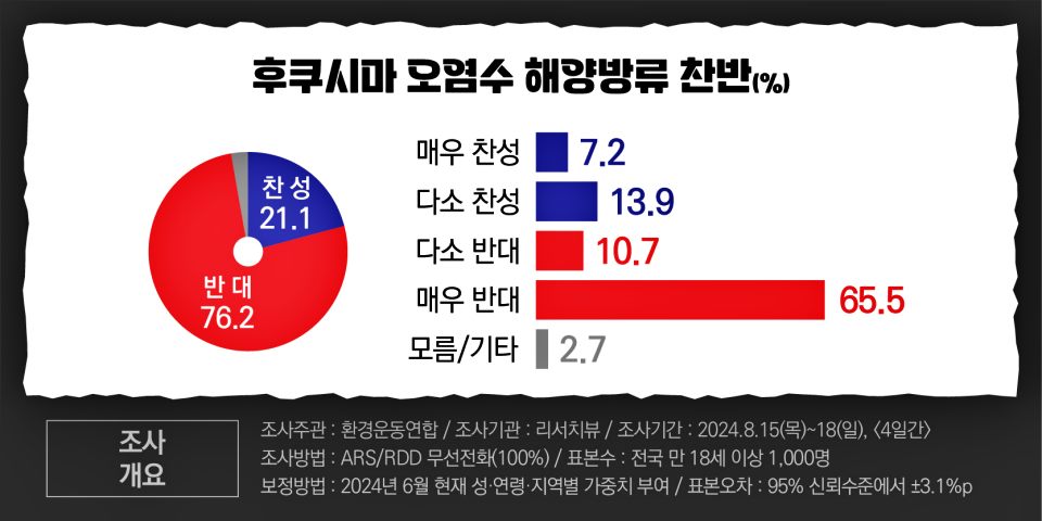 후쿠시마 오염수 해양 방류 찬반 여론조사 결과 / 자료.환경운동연합