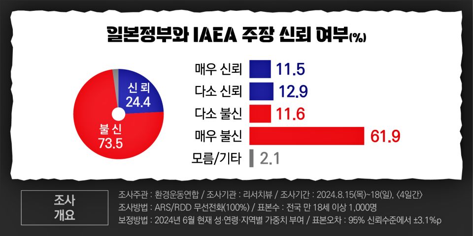 일본 정부와 IAEA 주장 신뢰 여부 여론조사 결과 / 자료.환경운동연합