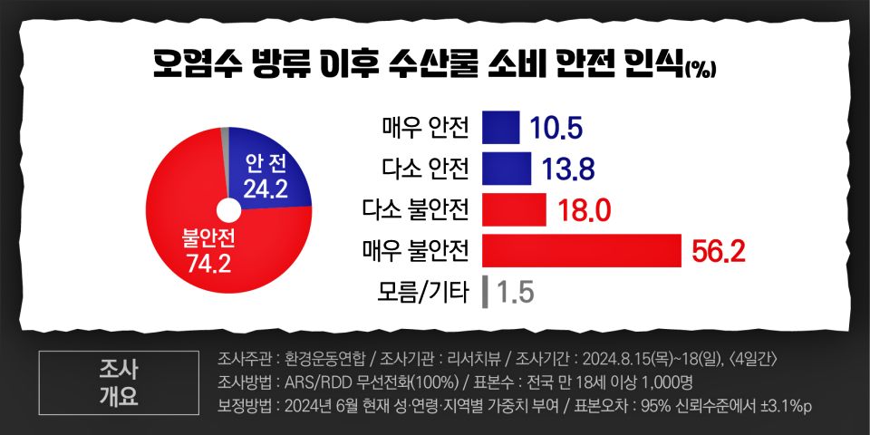 오염수 방류 이후 수산물 소비 안전 인식 여론조사 / 자료.환경운동연합 