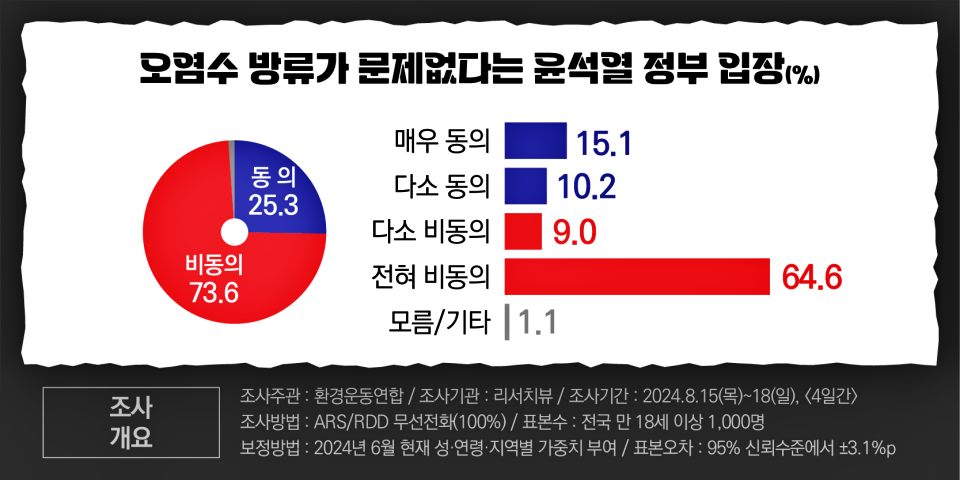 오염수 방류가 '문제 없다'는 윤석열 정부에 대한 입장 여론조사 / 자료.환경운동연합 