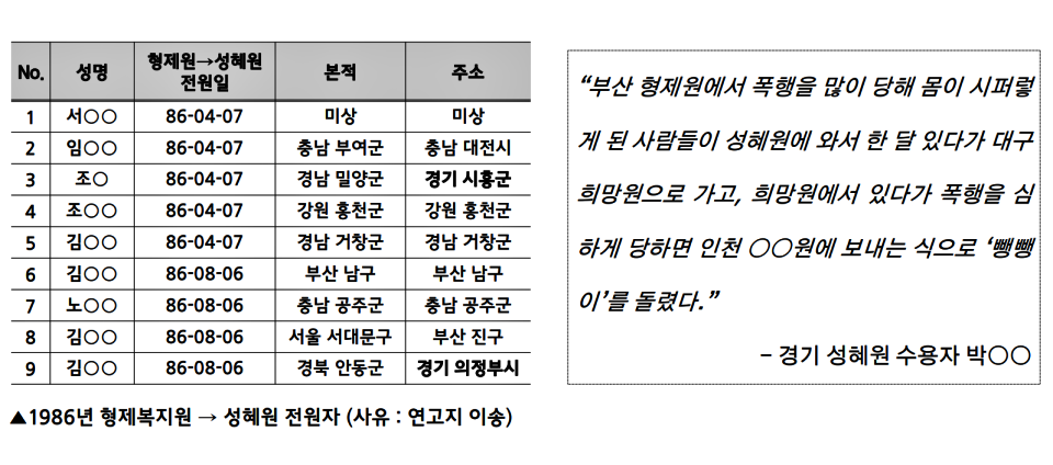 수용자 돌려막기, 타 시설 노역 동원 등 '회전문 입소' 실태 / 자료.진실화해위