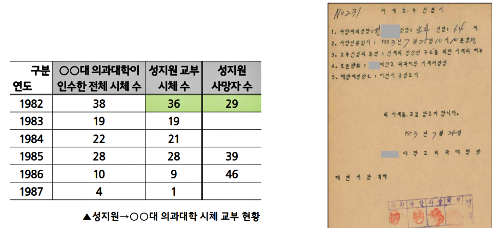 시설 내 사망자의 시체를 해부실습용으로 의과대학에 대거 교부한 사체교부신청서 등 / 자료.진실화해위